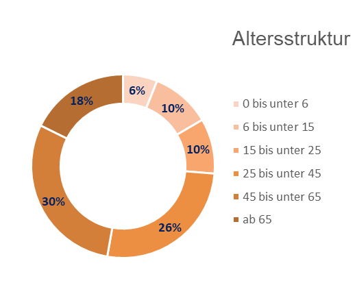 Kreisdiagramm: Altersverteilung im Stadtbezirk 10 - Süd in Ingolstadt